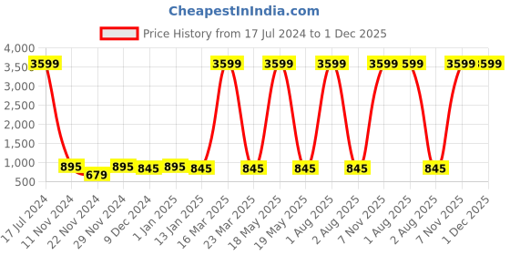 myntra.com Attractionz Brown & Beige Round Contemporary Wall Clock attractionz Price History Graph from 17 Jul 2024 to 30 Nov 2025