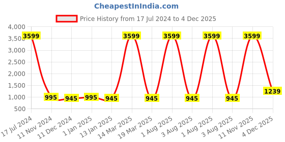 myntra.com Attractionz Brown & Beige Round Contemporary Wall Clock attractionz Price History Graph from 17 Jul 2024 to 4 Dec 2025