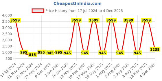 myntra.com Attractionz Brown & Beige Round Pendulum Analogue Wall Clock attractionz Price History Graph from 17 Jul 2024 to 4 Dec 2025