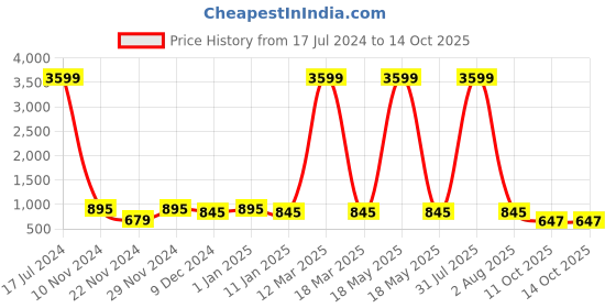 myntra.com Attractionz Brown & Beige Round Pendulum Wall Clock attractionz Price History Graph from 17 Jul 2024 to 14 Oct 2025