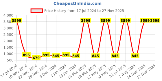myntra.com Attractionz Brown & Beige Round Pendulum Wall Clock attractionz Price History Graph from 17 Jul 2024 to 25 Nov 2025