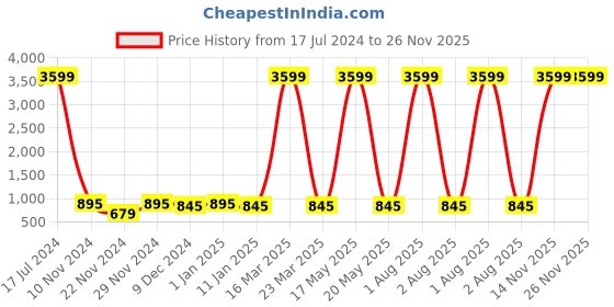 myntra.com Attractionz Brown & Beige Round Pendulum Wall Clock attractionz Price History Graph from 17 Jul 2024 to 25 Nov 2025