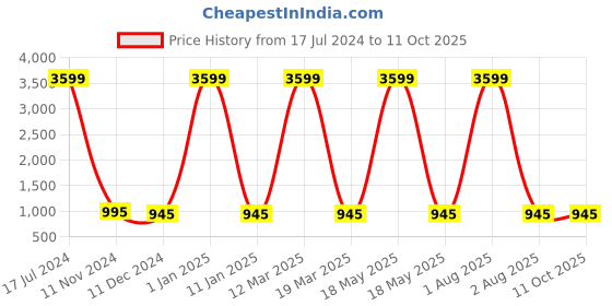 myntra.com Attractionz Brown & Beige Round Shaped Analogue Wall Clock attractionz Price History Graph from 17 Jul 2024 to 11 Oct 2025