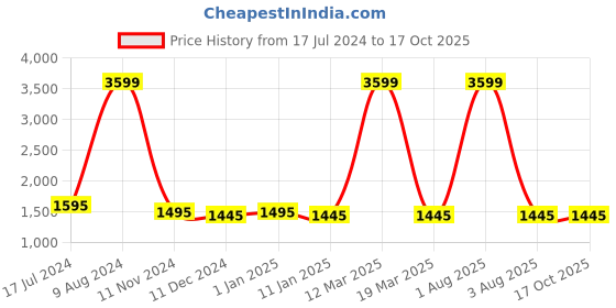 myntra.com Attractionz Brown & Beige Round Shaped Analogue Wall Clock attractionz Price History Graph from 17 Jul 2024 to 17 Oct 2025