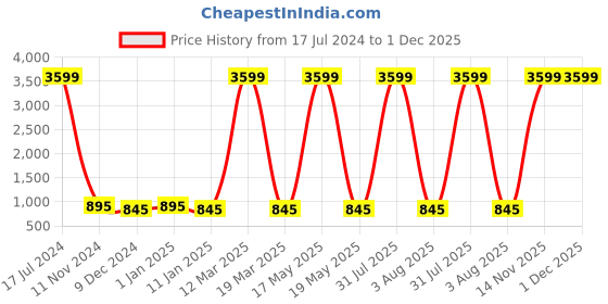 myntra.com Attractionz Brown & Beige Round Shaped Contemporary Pendulum Analogue Wall Clock attractionz Price History Graph from 17 Jul 2024 to 30 Nov 2025