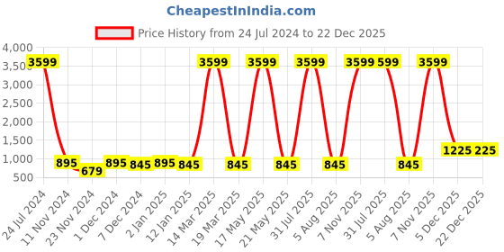 myntra.com Attractionz Brown & Beige Round Shaped Contemporary Pendulum Analogue Wall Clock attractionz Price History Graph from 24 Jul 2024 to 22 Dec 2025