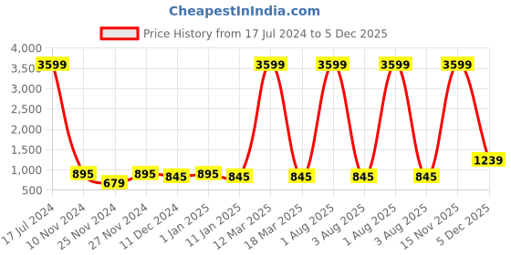 myntra.com Attractionz Brown & Beige Round Shaped Contemporary Pendulum Wall Clock attractionz Price History Graph from 17 Jul 2024 to 5 Dec 2025