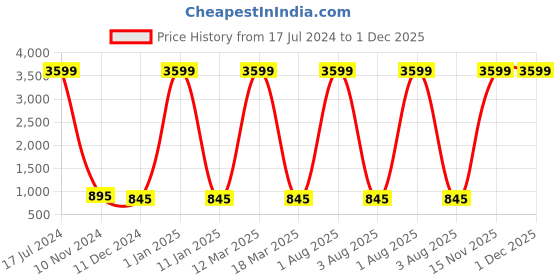 myntra.com Attractionz Brown & Beige Round Shaped Contemporary Pendulum Wall Clock attractionz Price History Graph from 17 Jul 2024 to 1 Dec 2025