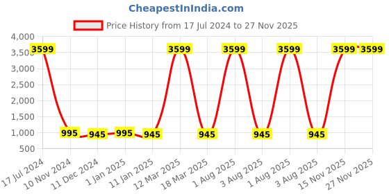 myntra.com Attractionz Brown & Beige  Round Shaped Contemporary Pendulum Wall Clock attractionz Price History Graph from 17 Jul 2024 to 27 Nov 2025