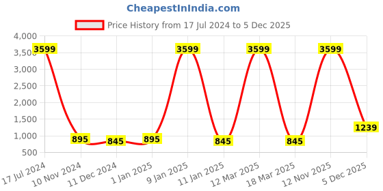 myntra.com Attractionz Brown & Beige Round Shaped Contemporary Pendulum Wall Clock attractionz Price History Graph from 17 Jul 2024 to 5 Dec 2025