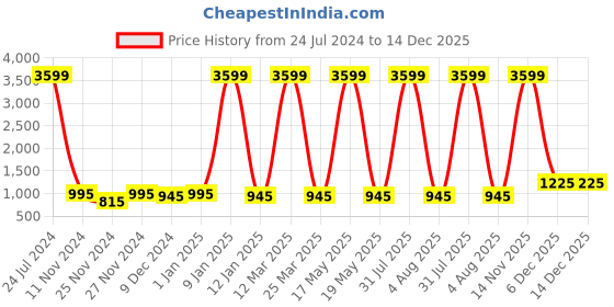 myntra.com Attractionz Brown & Beige Textured Contemporary Analogue Round Wall Clock attractionz Price History Graph from 24 Jul 2024 to 14 Dec 2025