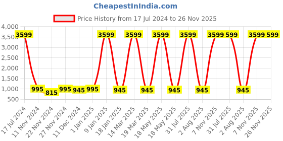 myntra.com Attractionz Brown & Beige Textured Contemporary Pendulum Wall Clock attractionz Price History Graph from 17 Jul 2024 to 26 Nov 2025