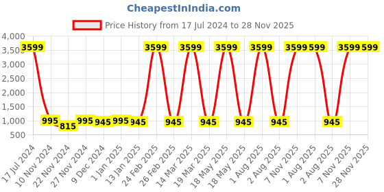 myntra.com Attractionz Brown & Beige Textured Contemporary Pendulum Wall Clock attractionz Price History Graph from 17 Jul 2024 to 28 Nov 2025