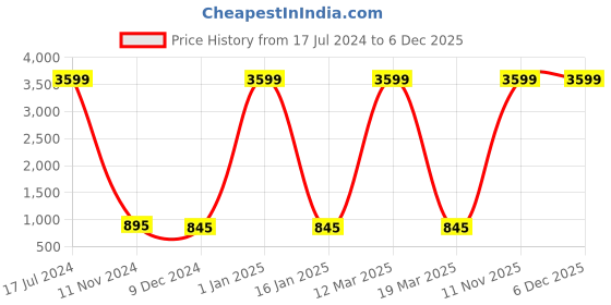 myntra.com Attractionz Brown & Beige Textured Contemporary Wall Clock attractionz Price History Graph from 17 Jul 2024 to 5 Dec 2025