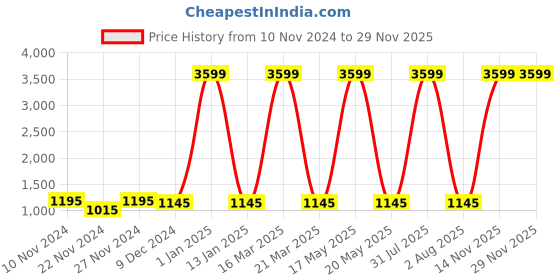 myntra.com Attractionz Brown & Beige Textured Round Analogue Wall Clock attractionz Price History Graph from 10 Nov 2024 to 28 Nov 2025