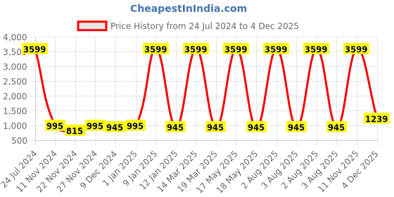 myntra.com Attractionz Brown & Beige Textured Round Shaped Contemporary Wall Clock attractionz Price History Graph from 24 Jul 2024 to 4 Dec 2025