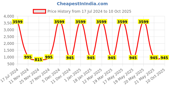 myntra.com Attractionz Brown & Beige Textured Wall Clock attractionz Price History Graph from 17 Jul 2024 to 10 Oct 2025