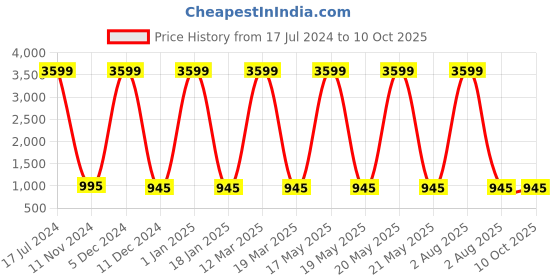 myntra.com Attractionz Brown & Beige Textured Wall Clock attractionz Price History Graph from 17 Jul 2024 to 10 Oct 2025