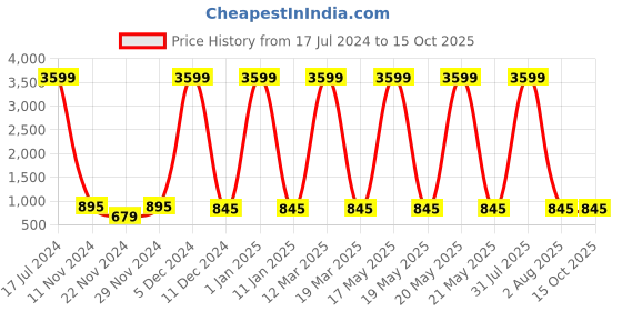 myntra.com Attractionz Brown & Beige Textured Wall Clock attractionz Price History Graph from 17 Jul 2024 to 14 Oct 2025