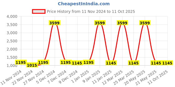 myntra.com Attractionz Brown & Beige Textured Wall Clock attractionz Price History Graph from 11 Nov 2024 to 11 Oct 2025