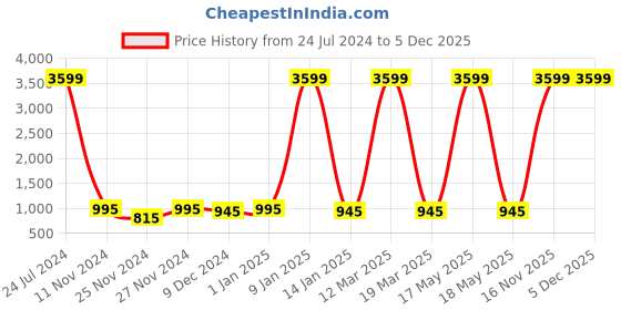 myntra.com Attractionz Brown & Beige Vintage Analogue Wall Clock attractionz Price History Graph from 24 Jul 2024 to 5 Dec 2025