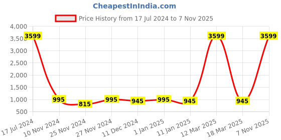myntra.com Attractionz Brown & Beige Wall Clock attractionz Price History Graph from 17 Jul 2024 to 7 Nov 2025