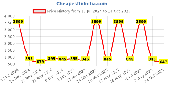 myntra.com Attractionz Brown & Beige Wall Clock attractionz Price History Graph from 17 Jul 2024 to 14 Oct 2025
