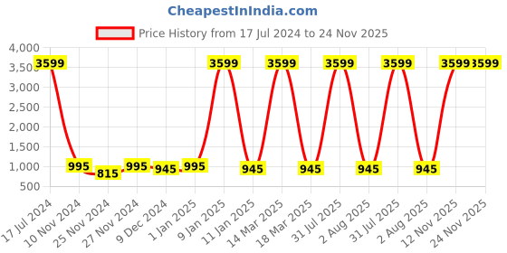 myntra.com Attractionz Brown & Beige Wall Clock attractionz Price History Graph from 17 Jul 2024 to 24 Nov 2025