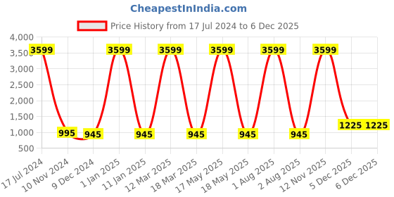 myntra.com Attractionz Brown & Beige Wall Clock attractionz Price History Graph from 17 Jul 2024 to 4 Dec 2025
