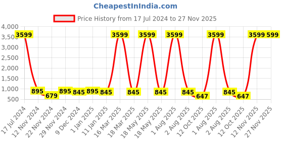 myntra.com Attractionz Brown & Beige Wall Clock attractionz Price History Graph from 17 Jul 2024 to 26 Nov 2025