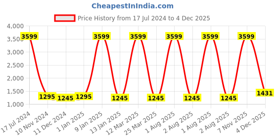 myntra.com Attractionz Brown & Beige Wall Clock attractionz Price History Graph from 17 Jul 2024 to 4 Dec 2025