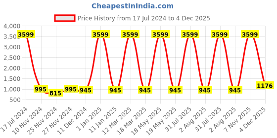 myntra.com Attractionz Brown & Beige Wall Clock attractionz Price History Graph from 17 Jul 2024 to 4 Dec 2025