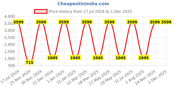 myntra.com Attractionz Brown & Beige Wall Clock attractionz Price History Graph from 17 Jul 2024 to 30 Nov 2025