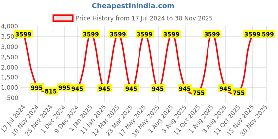 myntra.com Attractionz Brown & Beige Wall Clock attractionz Price History Graph from 17 Jul 2024 to 30 Nov 2025
