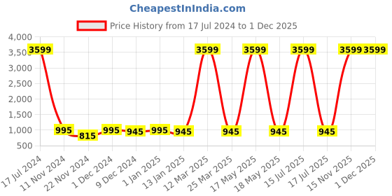 myntra.com Attractionz Brown & Beige Wall Clock attractionz Price History Graph from 17 Jul 2024 to 30 Nov 2025