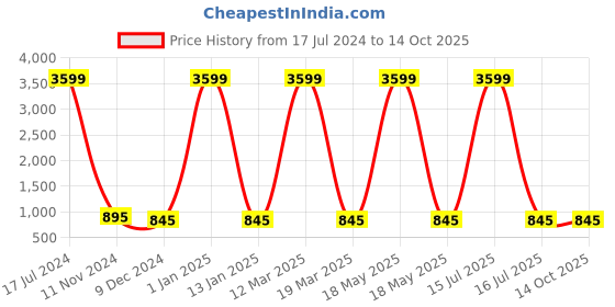myntra.com Attractionz Brown & Beige Wall Clock attractionz Price History Graph from 17 Jul 2024 to 14 Oct 2025
