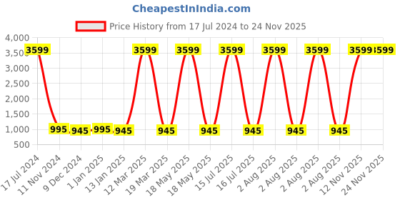 myntra.com Attractionz Brown & Beige Wall Clock attractionz Price History Graph from 17 Jul 2024 to 24 Nov 2025