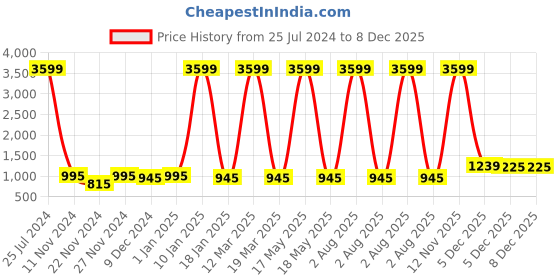 myntra.com Attractionz Brown & Beige Wall Clock attractionz Price History Graph from 25 Jul 2024 to 8 Dec 2025