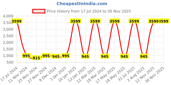 myntra.com Attractionz Brown & Beige Wall Clock attractionz Price History Graph from 17 Jul 2024 to 29 Nov 2025