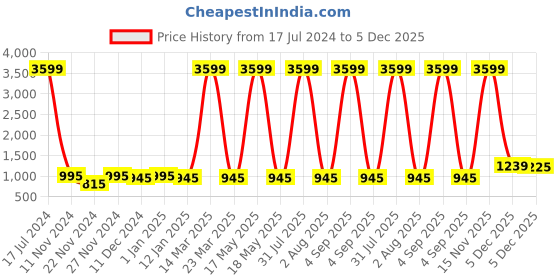 myntra.com Attractionz Brown & Beige Wall Clock attractionz Price History Graph from 17 Jul 2024 to 5 Dec 2025