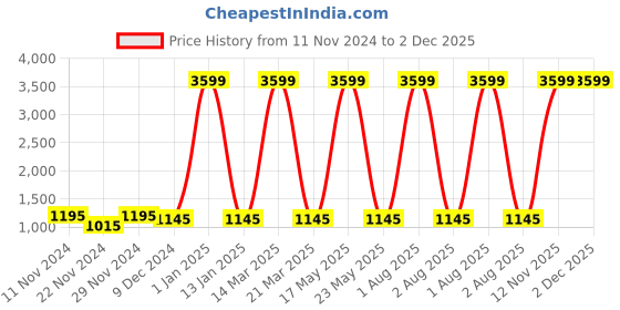 myntra.com Attractionz Brown & Beige Wall Clock attractionz Price History Graph from 11 Nov 2024 to 2 Dec 2025