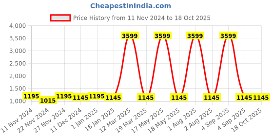 myntra.com Attractionz Brown & Beige Wall Clock attractionz Price History Graph from 11 Nov 2024 to 17 Oct 2025