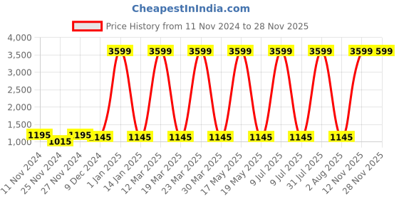 myntra.com Attractionz Brown & Beige Wall Clock attractionz Price History Graph from 11 Nov 2024 to 26 Nov 2025