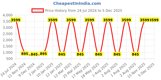 myntra.com Attractionz Brown & Black Round Shaped Pendulum Contemporary Analogue Wall Clock attractionz Price History Graph from 24 Jul 2024 to 5 Dec 2025