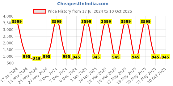 myntra.com Attractionz Brown & Brown Textured Wall Clock attractionz Price History Graph from 17 Jul 2024 to 9 Oct 2025