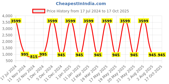myntra.com Attractionz Brown & Brown Textured Wall Clock attractionz Price History Graph from 17 Jul 2024 to 16 Oct 2025