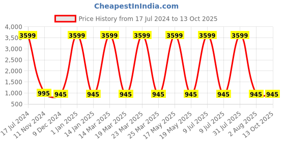 myntra.com Attractionz Brown & Brown Wall Clock attractionz Price History Graph from 17 Jul 2024 to 13 Oct 2025