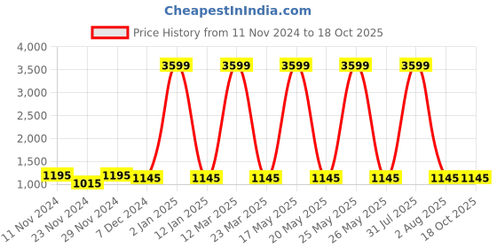 myntra.com Attractionz Brown & Green Textured Round Analogue Contemporary Clocks attractionz Price History Graph from 11 Nov 2024 to 18 Oct 2025