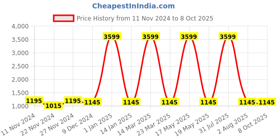 myntra.com Attractionz Brown & White Abstract Textured Wall Clock attractionz Price History Graph from 11 Nov 2024 to 8 Oct 2025