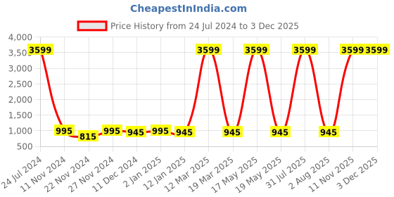 myntra.com Attractionz Brown & White Analogue Round Wall Clock attractionz Price History Graph from 24 Jul 2024 to 2 Dec 2025